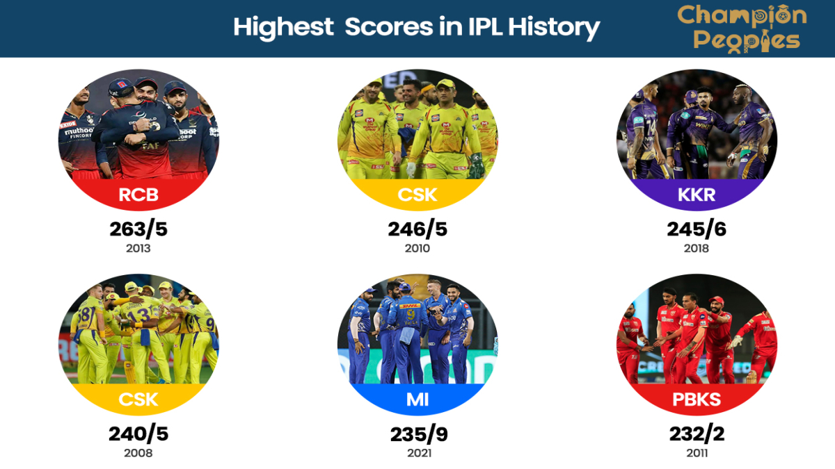 Highest Team Scores in IPL History ChampionPeoples