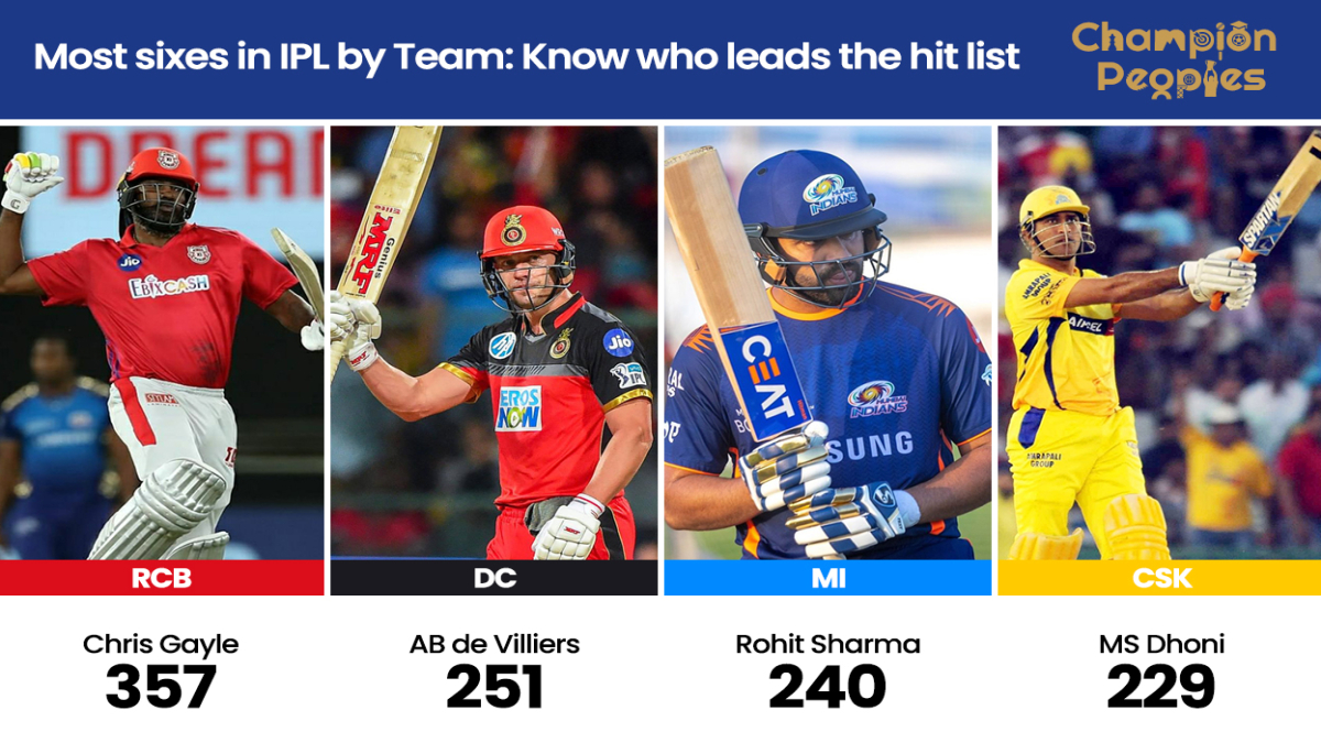 Most sixes in IPL by Team Know who leads the hit list ChampionPeoples